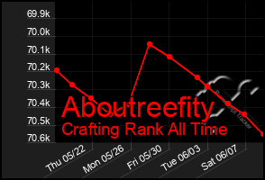 Total Graph of Aboutreefity