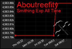 Total Graph of Aboutreefity