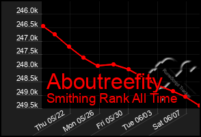 Total Graph of Aboutreefity
