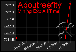 Total Graph of Aboutreefity