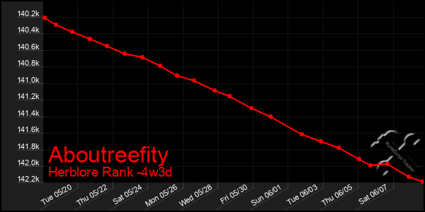 Last 31 Days Graph of Aboutreefity
