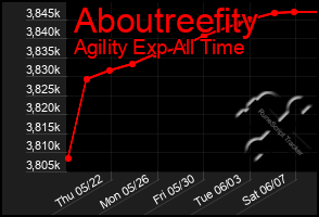 Total Graph of Aboutreefity