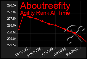 Total Graph of Aboutreefity