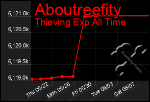 Total Graph of Aboutreefity