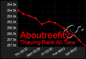 Total Graph of Aboutreefity