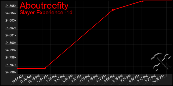 Last 24 Hours Graph of Aboutreefity