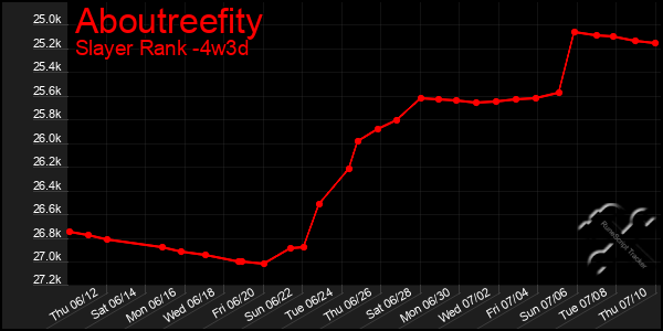 Last 31 Days Graph of Aboutreefity