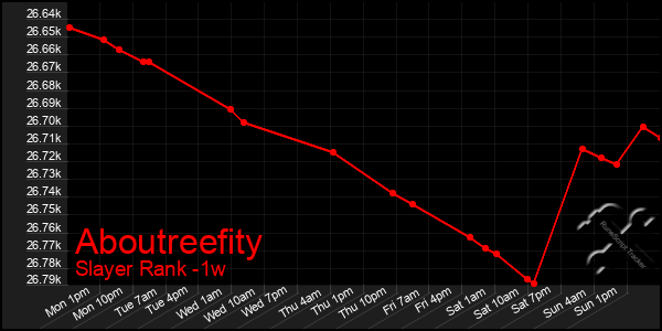 Last 7 Days Graph of Aboutreefity
