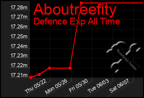 Total Graph of Aboutreefity