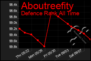 Total Graph of Aboutreefity