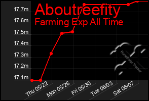 Total Graph of Aboutreefity