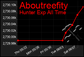 Total Graph of Aboutreefity
