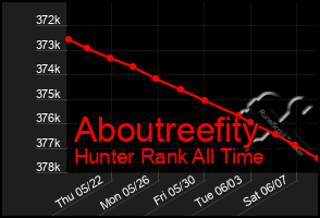 Total Graph of Aboutreefity