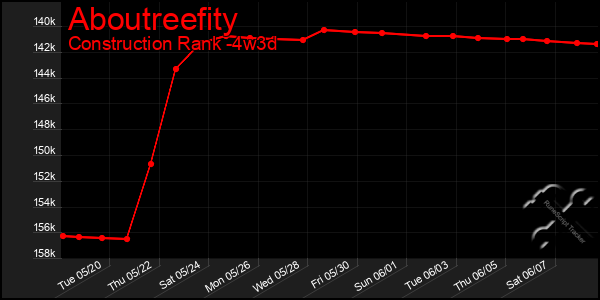 Last 31 Days Graph of Aboutreefity