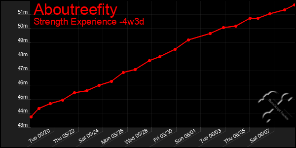 Last 31 Days Graph of Aboutreefity