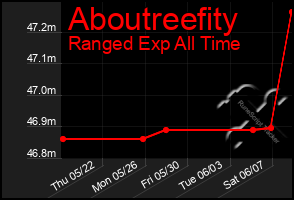 Total Graph of Aboutreefity
