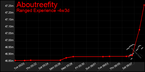 Last 31 Days Graph of Aboutreefity