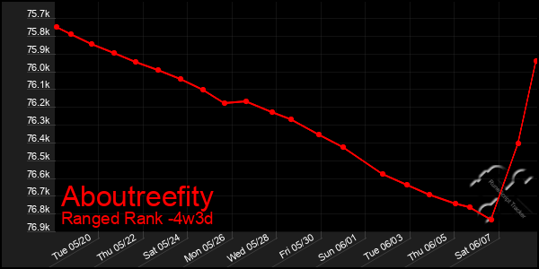 Last 31 Days Graph of Aboutreefity