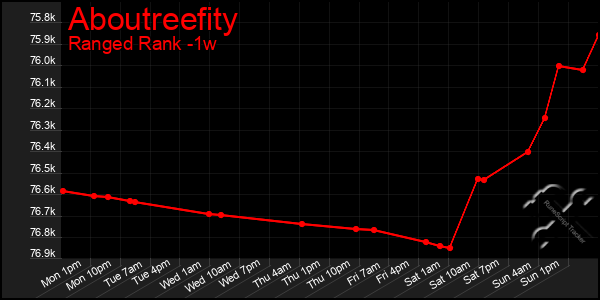 Last 7 Days Graph of Aboutreefity