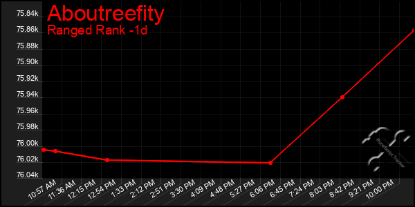 Last 24 Hours Graph of Aboutreefity