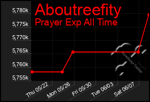 Total Graph of Aboutreefity