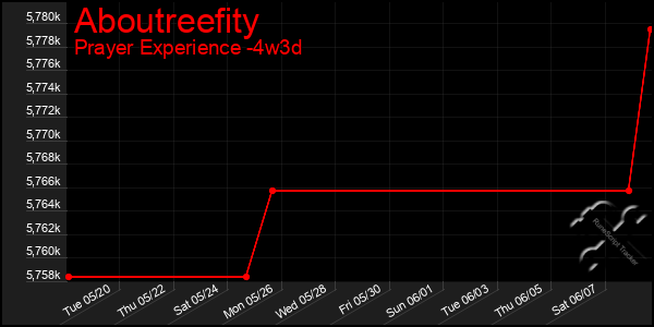 Last 31 Days Graph of Aboutreefity
