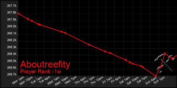 Last 7 Days Graph of Aboutreefity