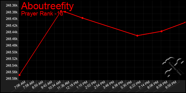 Last 24 Hours Graph of Aboutreefity