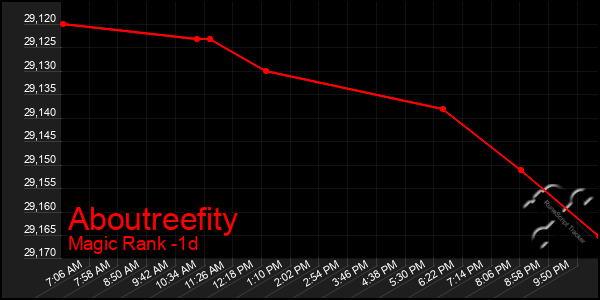 Last 24 Hours Graph of Aboutreefity