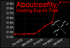 Total Graph of Aboutreefity