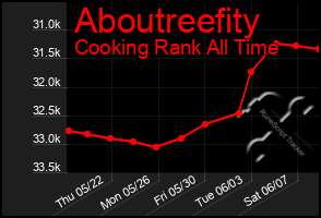 Total Graph of Aboutreefity