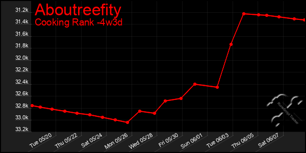 Last 31 Days Graph of Aboutreefity