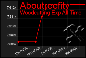 Total Graph of Aboutreefity