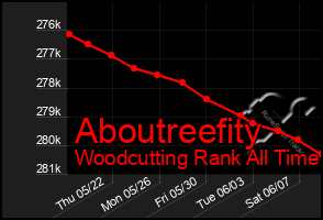 Total Graph of Aboutreefity