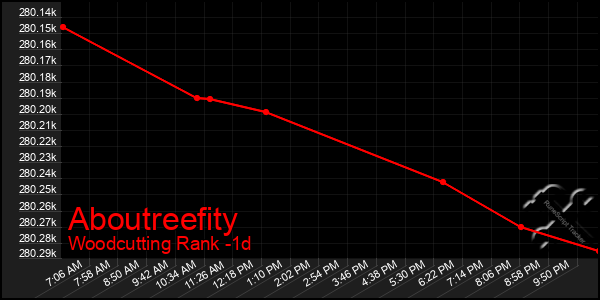 Last 24 Hours Graph of Aboutreefity