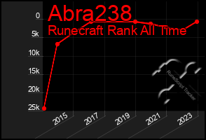 Total Graph of Abra238