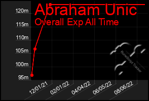 Total Graph of Abraham Unic