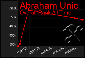 Total Graph of Abraham Unic