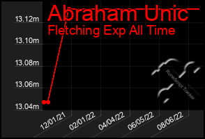 Total Graph of Abraham Unic