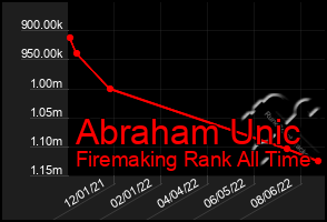 Total Graph of Abraham Unic