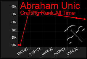 Total Graph of Abraham Unic