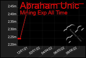 Total Graph of Abraham Unic