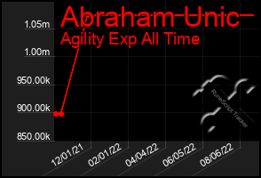 Total Graph of Abraham Unic
