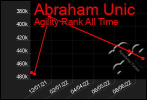 Total Graph of Abraham Unic