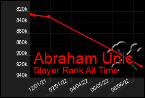 Total Graph of Abraham Unic