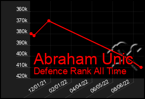 Total Graph of Abraham Unic