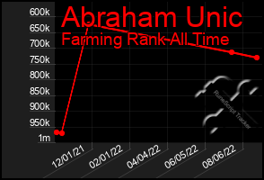 Total Graph of Abraham Unic