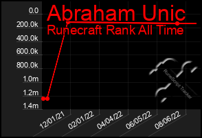 Total Graph of Abraham Unic