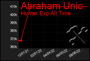 Total Graph of Abraham Unic