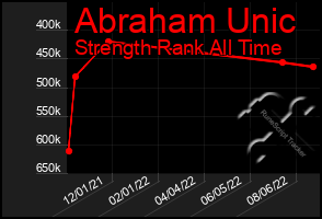 Total Graph of Abraham Unic